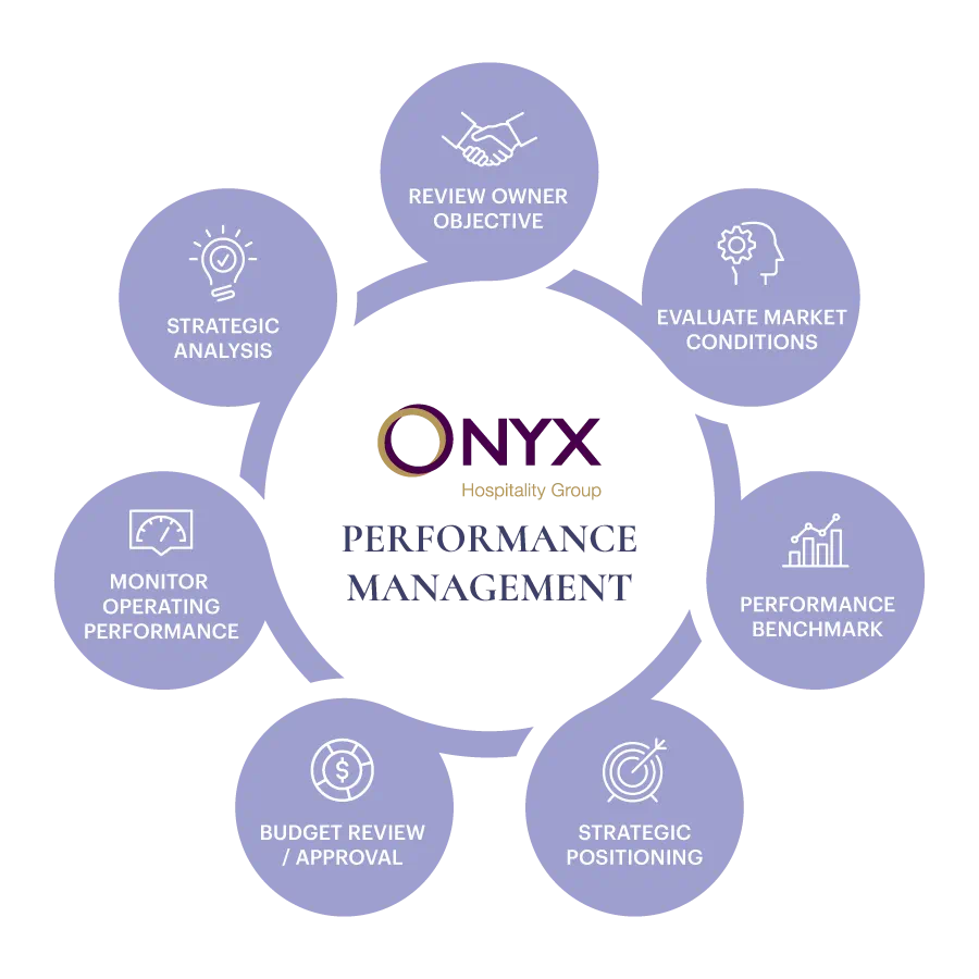 ONYX Performance Management
